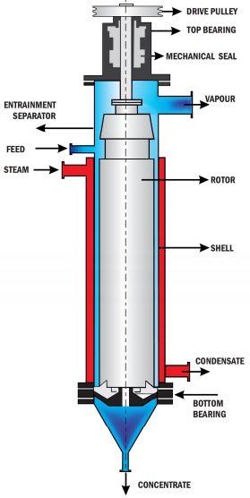 Agitated Thin Film Dryer Working Process and Usage for section of solid equipment for multiple effect evaporator